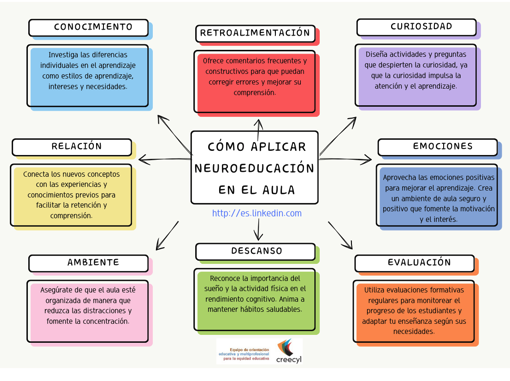 Cómo aplicar neuroeducación en el aula.Tip inclusivo