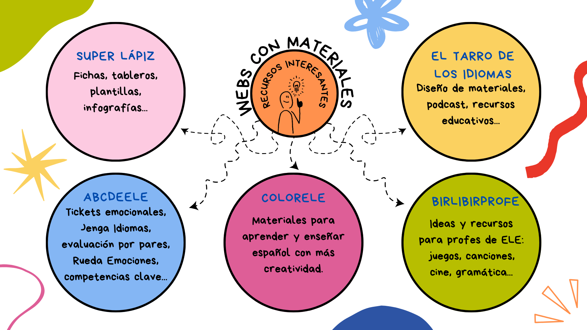ELE web con materiales y recursos