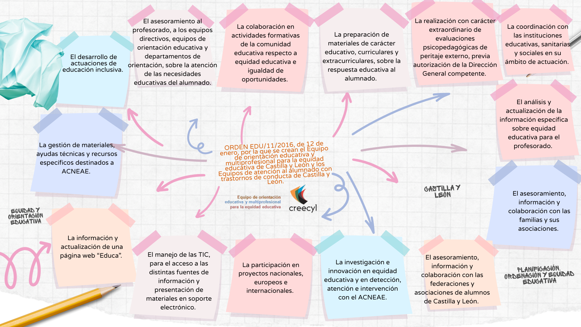 Orientación educativa-funciones desde el CREECYL