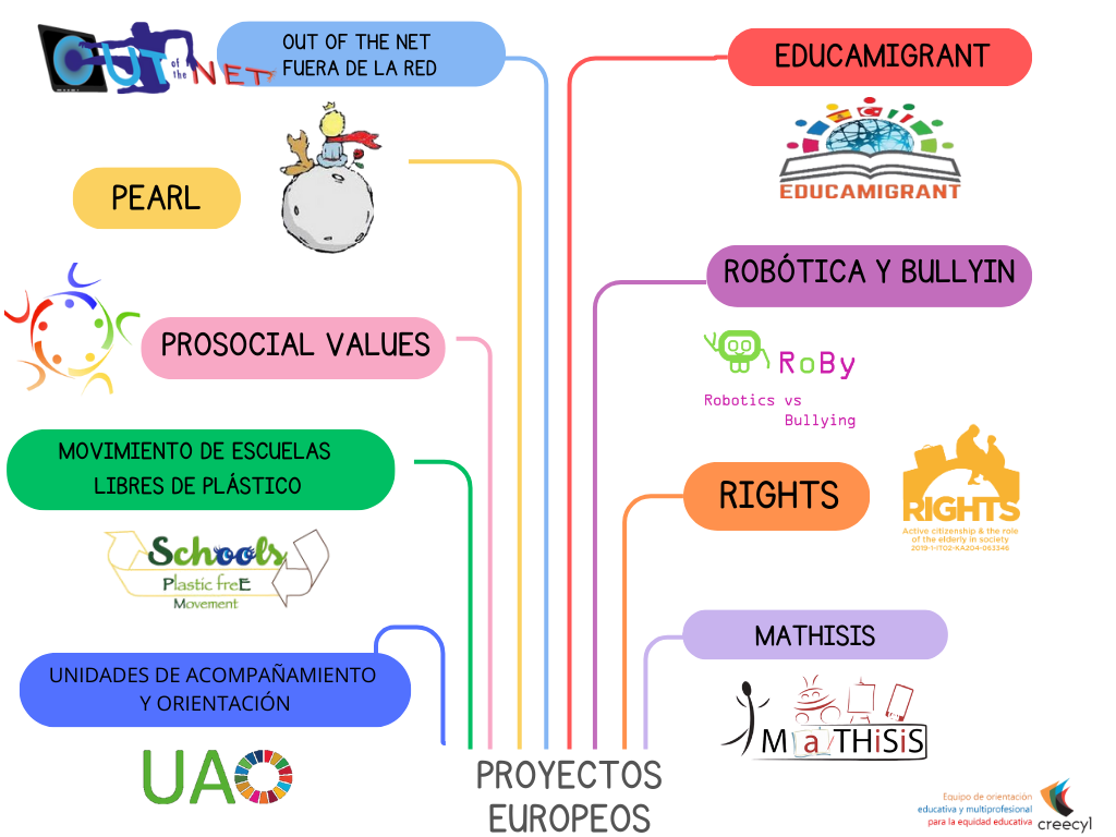 Proyectos internacionales