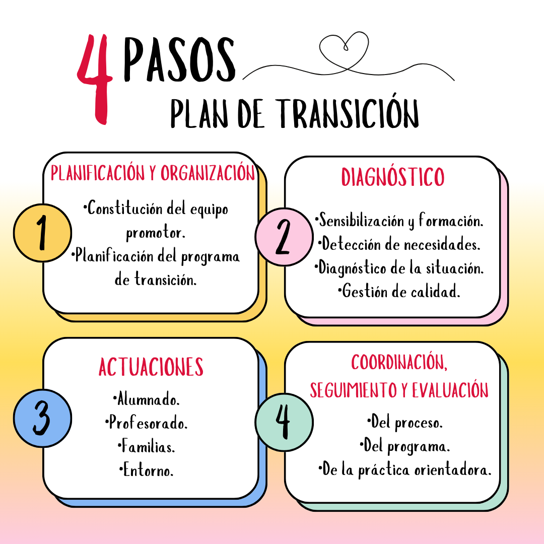 Pasos. Transición entre etapas. Tips inclusivos